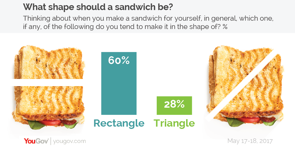 YouGov The great sandwich debate rectangles or triangles?